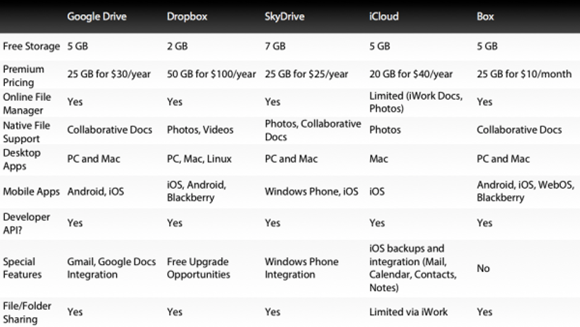 Google-drive-comparaison-service-Cloud