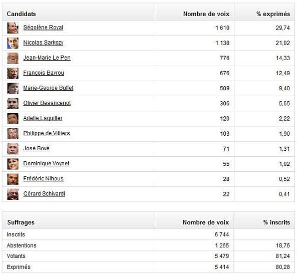 Les résultats à Montataire montataire-2007-resultats.JPG