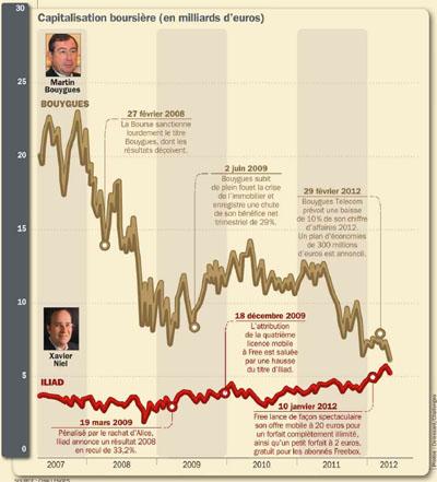 bourse2 bourse2 Free rattrape Bouygues en capitalisation boursière