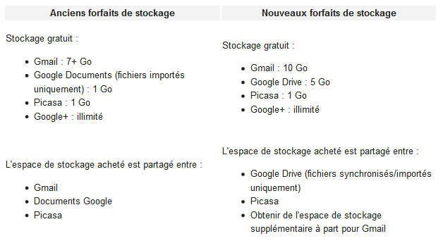 Ancien vs Nouveau Abonnement Google Drive