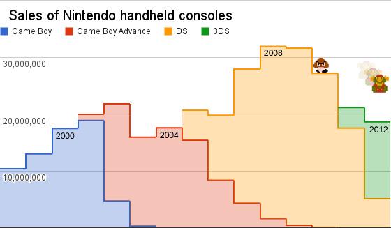nintendo hardware sales annual Nintendo : liPhone a tué le marché des consoles portables