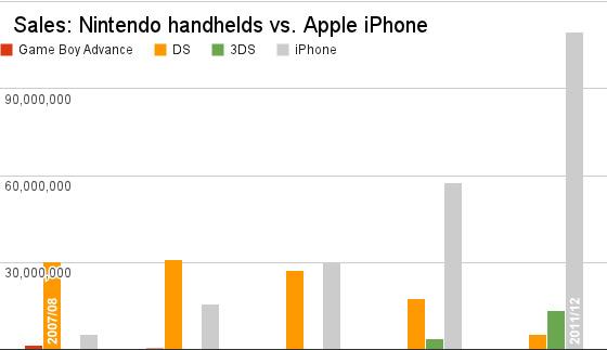 nintendo apple sales comp annual Nintendo : liPhone a tué le marché des consoles portables