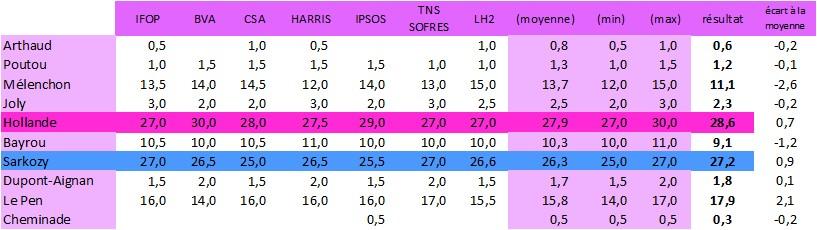Ecart des sondages du 1er tour Ecart des sondages du 1er tour