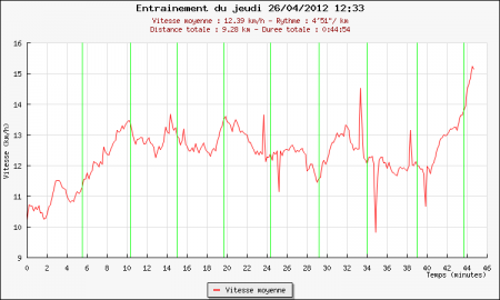 277ème sortie - Graphique Plotrun 277ème sortie – Entre deux tours