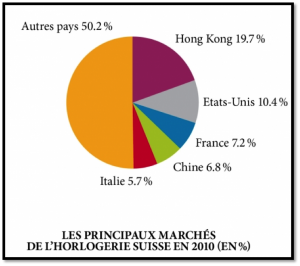 Acheteurs et exportateurs de montres Suisse