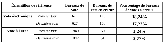 NON aux machines à voler - Présidentielles : enquête sur l'incroyable opacité du vote électronique #Mulhouse NON aux machines à voler - Présidentielles : enquête sur l'incroyable opacité du vote électronique #Mulhouse