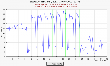 279ème sortie - Graphique Plotrun 279ème sortie – Printemps sur la piste