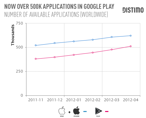 Google-Play-vs-Appstore 500 000 applications pour le Google Play !