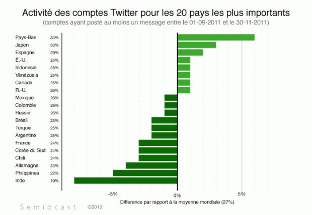 Twitter : Usages et Ergonomie Activité des comptes Twitter en France