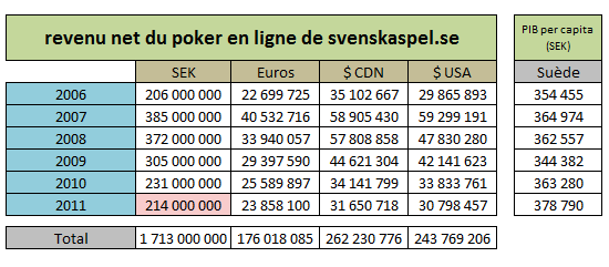Revenu net de svenskaspel poker (2012-05-07), mai 2012 Revenu net de svenskaspel poker (2012-05-07)