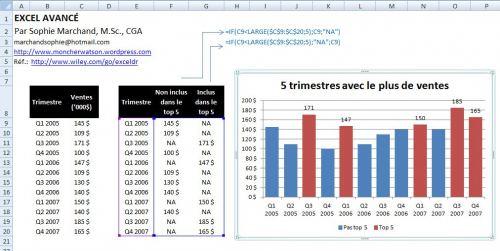 Top 5 ventes 2 EXCEL: METTRE EN VALEUR VOS MEILLEURS RÉSULTATS DANS UN GRAPHIQUE