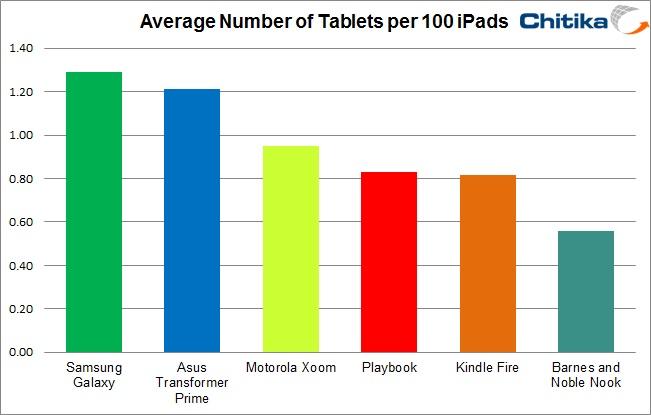 ipad-audience-web-ipadd L’iPad réaliserait 95% du trafic web des tablettes