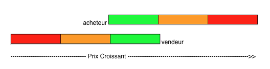 satisfaction-mutuelle Économie du bon sens (3) : Pourquoi l’État intervient-il dans l’économie ?