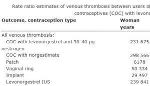 PATCH CONTRACEPTIF: Un risque multiplié par 7 de thrombose veineuse – BMJ