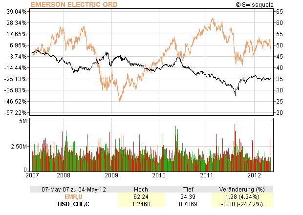 EMR vs USD/CHF EMR vs USD/CHF