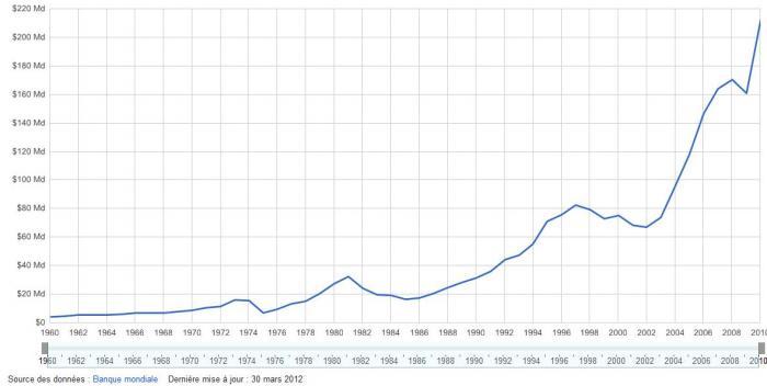 L'évolution du produit intérieur brut (PIB) du Chili depuis 1960 (source Banque mondiale, graphique Google) L'évolution du produit intérieur brut (PIB) du Chili depuis 1960 (source Banque mondiale, graphique Google)