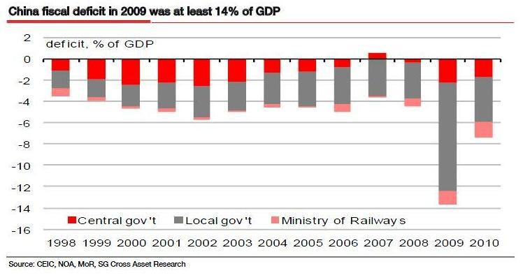 Deficit fiscal de la Chine - SocGen