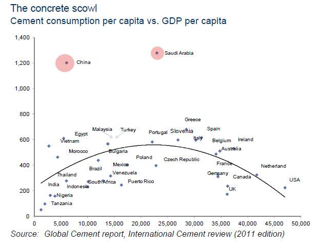 Consommation de ciment par habitants