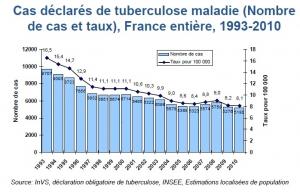 TUBERCULOSE : Résurgence en Val-de-Marne – ARS Ile de France