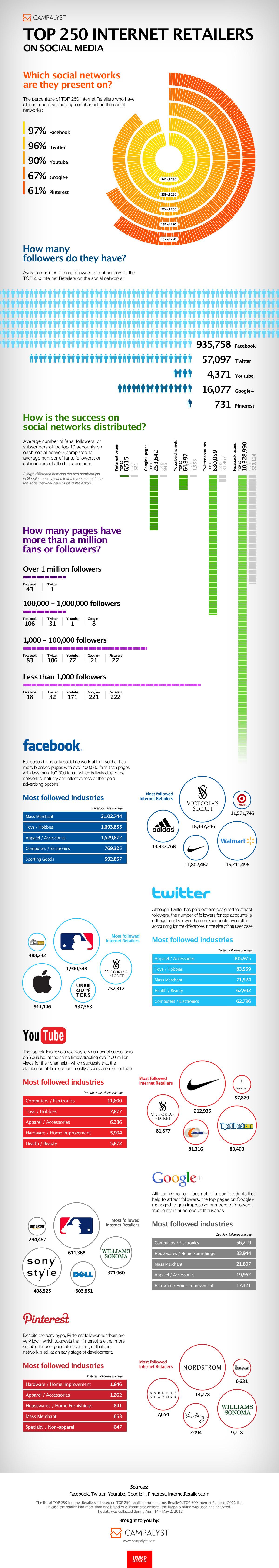 Réseaux sociaux et commerce de détail (Infographie) Réseaux sociaux et commerce de détail (Infographie)