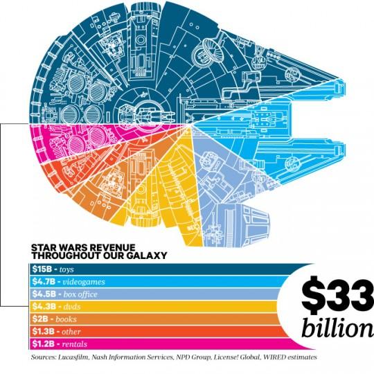starwars infographic 540x540 Infographie : 33 milliards de dollars pour Star Wars