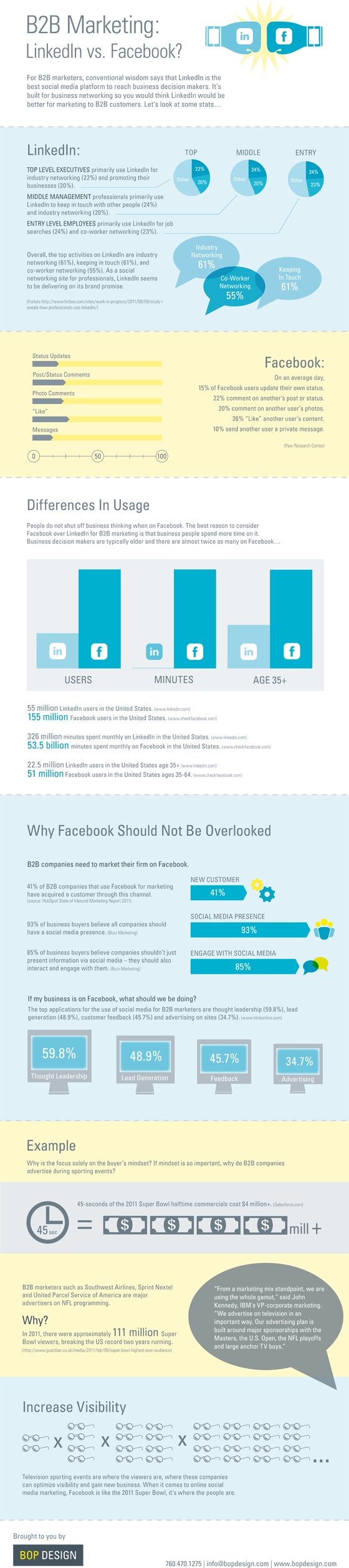 LinkedIn ou Facebook : lequel est le plus efficace en B2B marketing ?