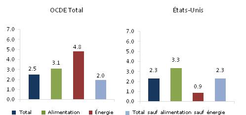 OCDE IPC avril 2012 Inflation annuelle OCDE : +2,5% en avril 2012