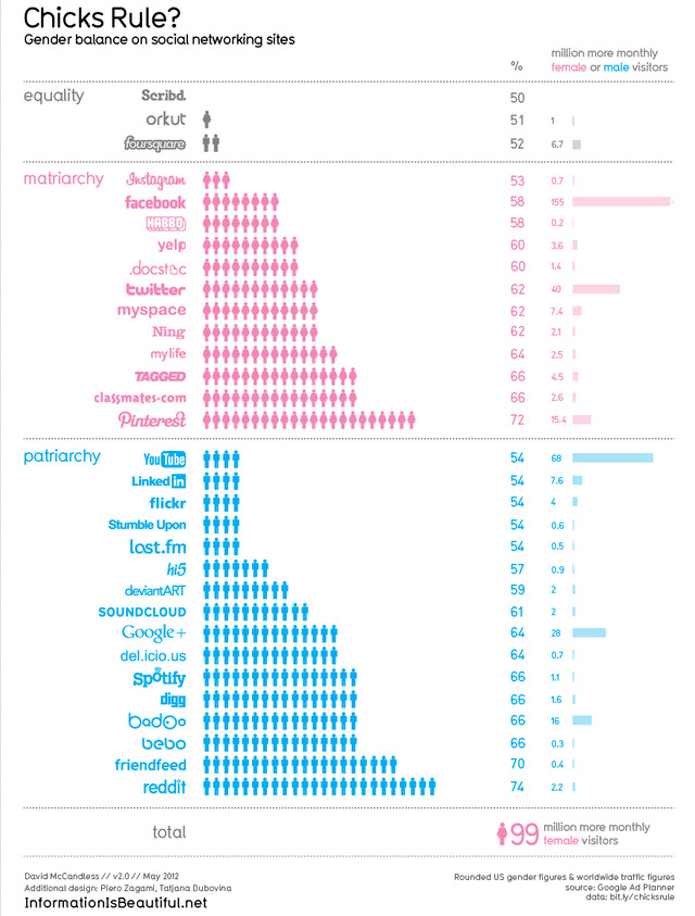 informationisbeautiful Les réseaux sociaux, une affaire de filles