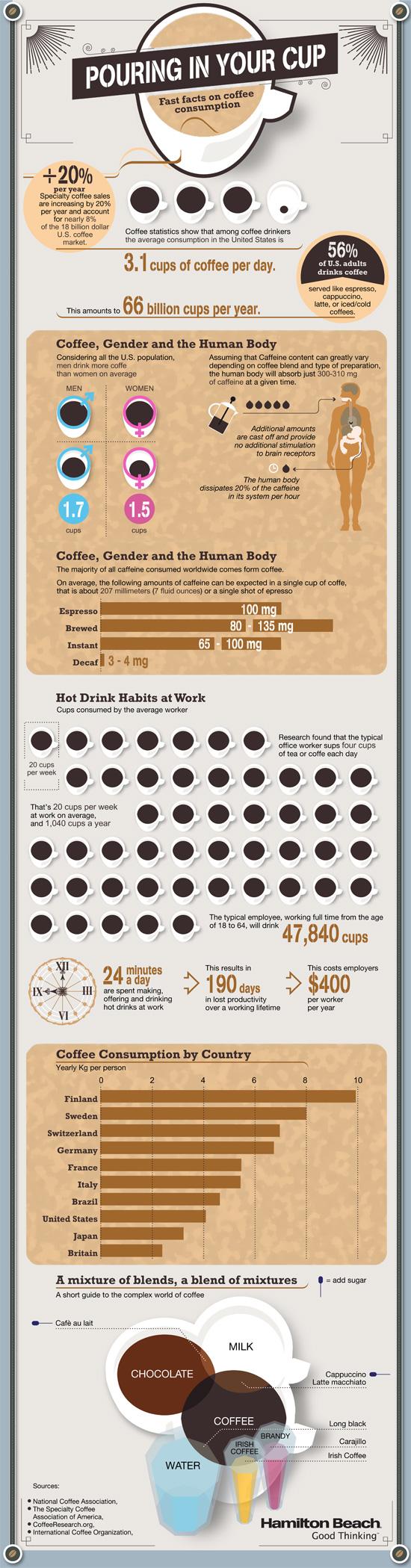Infographie Consommation café qui quand où