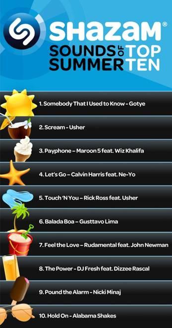 Shazam top ten Shazam prédit les tubes de lété à partir de sa base de données