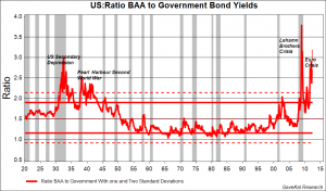 Ratio BAA to Government Bond Yields Nous sommes à la veille d’une panique magistrale