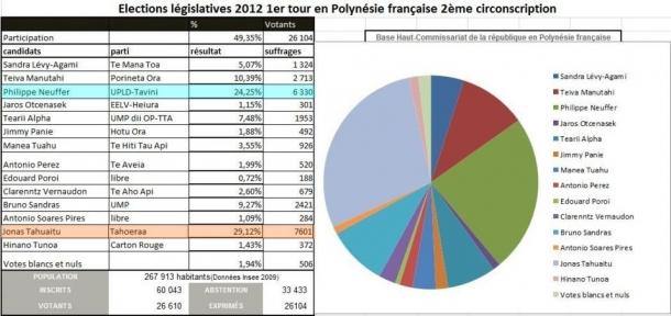 Sondages 2e tour : les 3 circonscriptions de la Polynésie Française