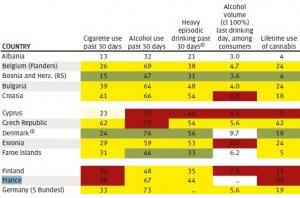 TABAC, ALCOOL, les ados européens 2 fois plus addicts que les jeunes américains – ESPAD