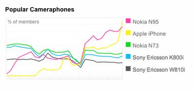 Do you have a cameraphone ? (by Flickr)