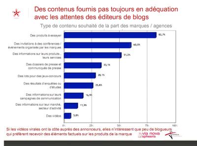 Résultats d'enquête: blogging, pubs et agences de comm