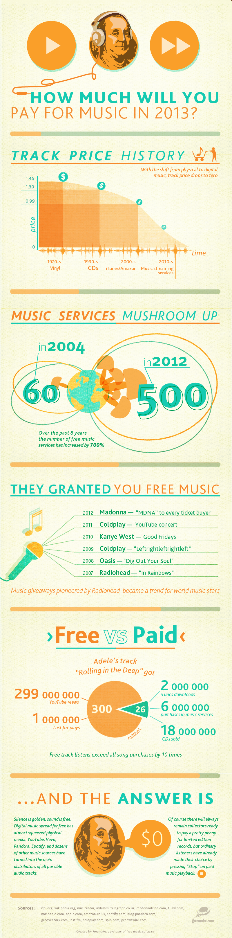 Infographie musique ligne gratuite sur net
