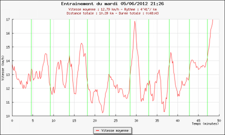 292ème sortie - Graphique Plotrun 292ème sortie – Fartlek à Monceau