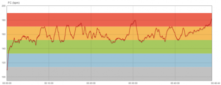 292ème sortie - Graphique Polar - BPM 292ème sortie – Fartlek à Monceau