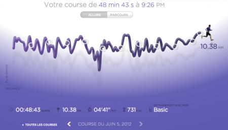 292ème sortie - Graphique Nike+ 292ème sortie – Fartlek à Monceau