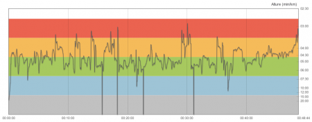 292ème sortie - Graphique Polar - Allure 292ème sortie – Fartlek à Monceau
