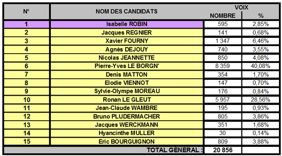 Vote des français de l'étranger : première percée du #PP #VotezPirate