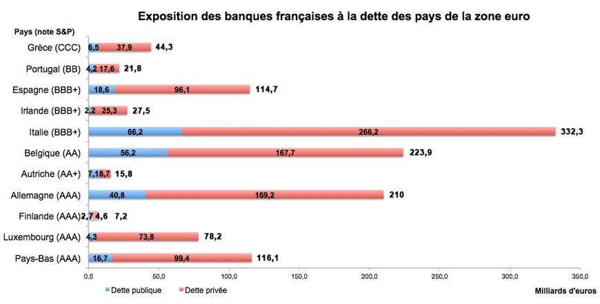 Expositions des banques françaises à la dette espagnole