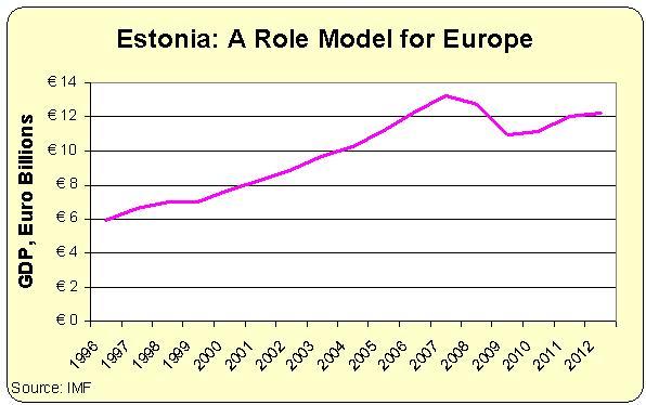 Succès de l’austérité en Estonie