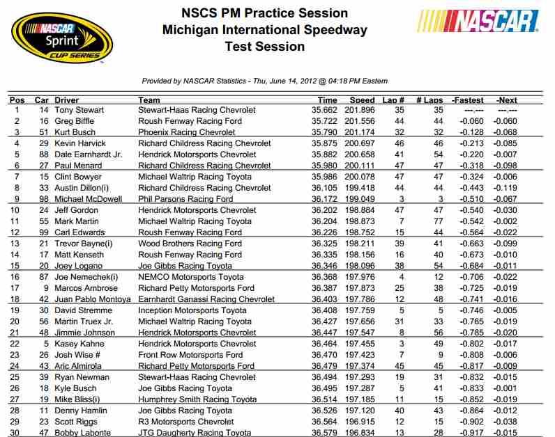 Michiganteest Nascar SCS Practice Session Michigan International Speedway, Résultats