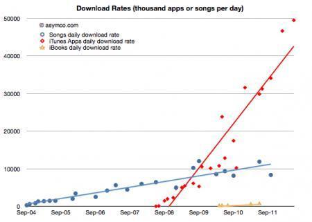 App Store Asymco estiment le chiffre d’affaire de l’App Store à 4 milliards de dollars/an