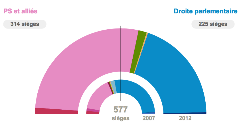Résultats Législatives 2012 FATIGAY au fil de l’actualité : Résultats du 2nd tour des Législatives 2012