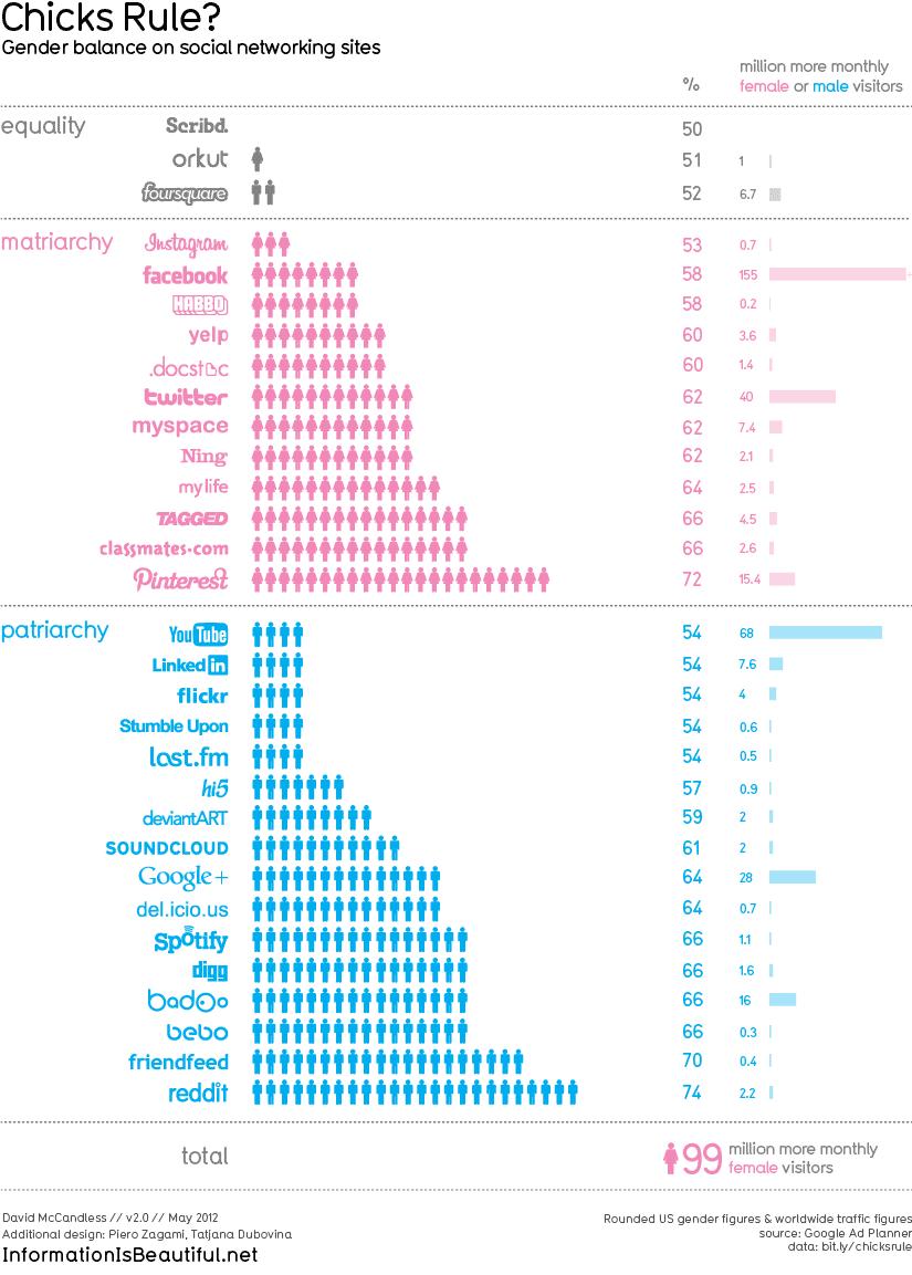 geek - les reseaux sociaux seraient donc sexues infographies statistiques reseaux sociaux