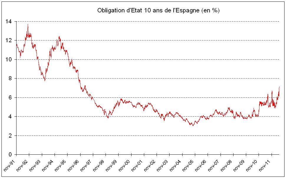 Les conditions d’emprunt de l’État espagnol s’envolent Les conditions d’emprunt de l’État espagnol s’envolent