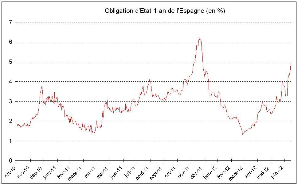 Les conditions d’emprunt de l’État espagnol s’envolent Les conditions d’emprunt de l’État espagnol s’envolent