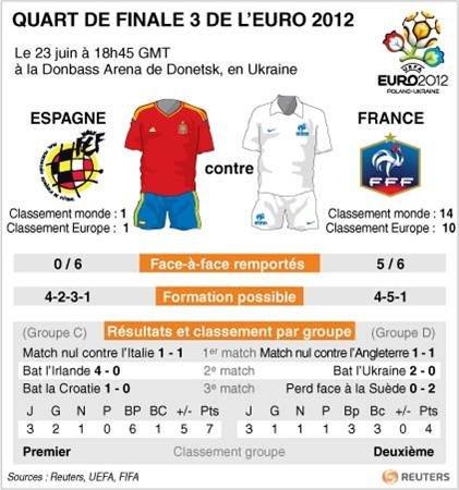 Euro 2012 France-Espagne